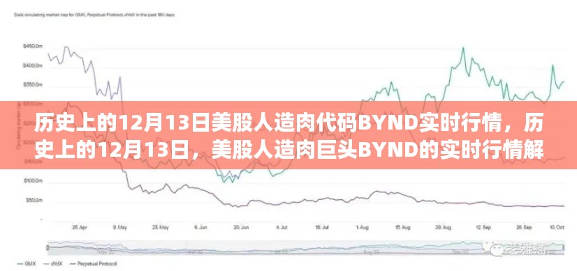 历史上的12月13日,美股人造肉巨头BYND实时行情解析及市场反应研究。