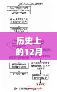 历史上的十二月十三日RTOS实时性对比,小巷深处的特色小店探秘之旅