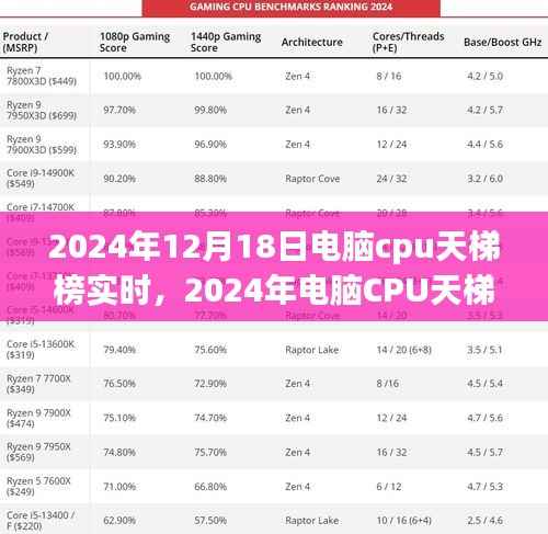 洞悉未来处理器性能之巅,2024年电脑CPU天梯榜实时更新