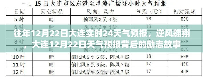 大连逆风翱翔背后的天气预报励志故事,历年12月22日实时天气分析