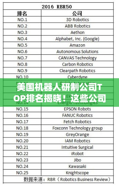 美国机器人研制公司TOP排名揭晓!这些公司领跑全球创新风潮!