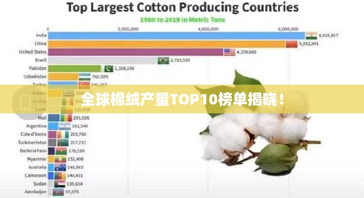 全球棉绒产量TOP10榜单揭晓!